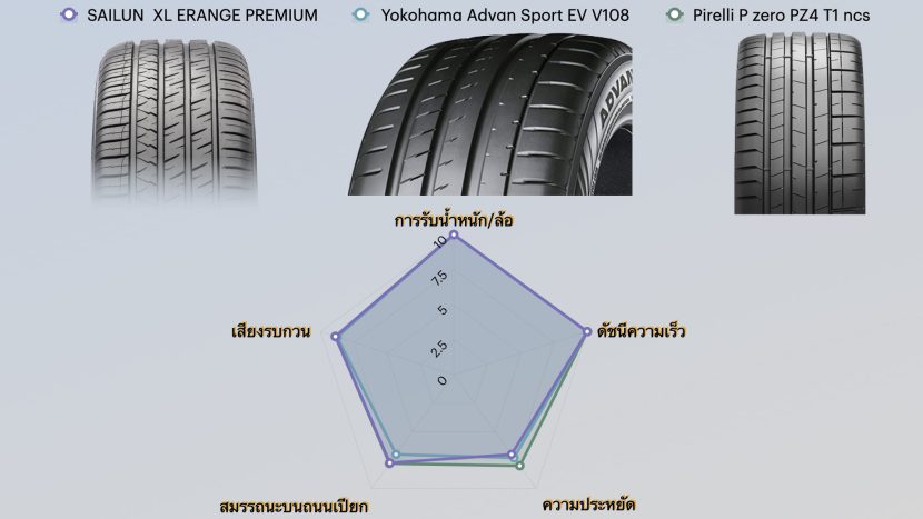ยาง Tesla Model Y รุ่น Performance เพื่อสมรรถนะสมบูรณ์แบบ