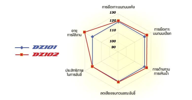 Top 5 ยาง Dunlop จัดว่าเด็ด และนิยมสุด ต้นปี 2026