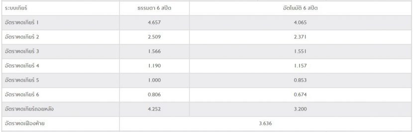 กระบะ NEW MG EXTENDER 2019 ราคาเริ่มต้น 549,000 บาท กระบะ NEW MG EXTENDER 2019 ราคาเริ่มต้น 549,000 บาท