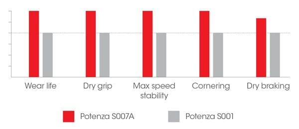 Bridgestone Potenza S007a พรีวิวความแรงระดับท็อปคราส | ยางรถยนต์ ราคาอัปเดต 2026 ครบทุกยี่ห้อ รวมยาง Ev | Autotirechecking BRIDGESTONE POTENZA S007A พรีวิวความแรงระดับท็อปคราส