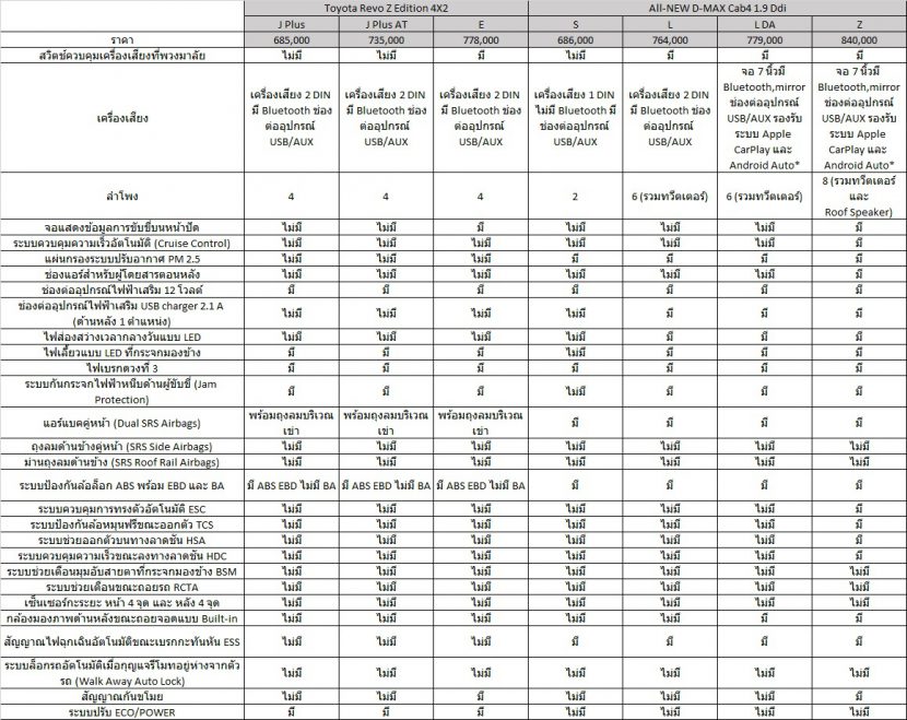 วัดกันกระบะ 4 ประตู TOYOTA HILUX REVO vs All NEW ISUZU D MAX 2019 2020 วัดกันกระบะ 4 ประตู TOYOTA HILUX REVO vs All NEW ISUZU D MAX 2019 2020