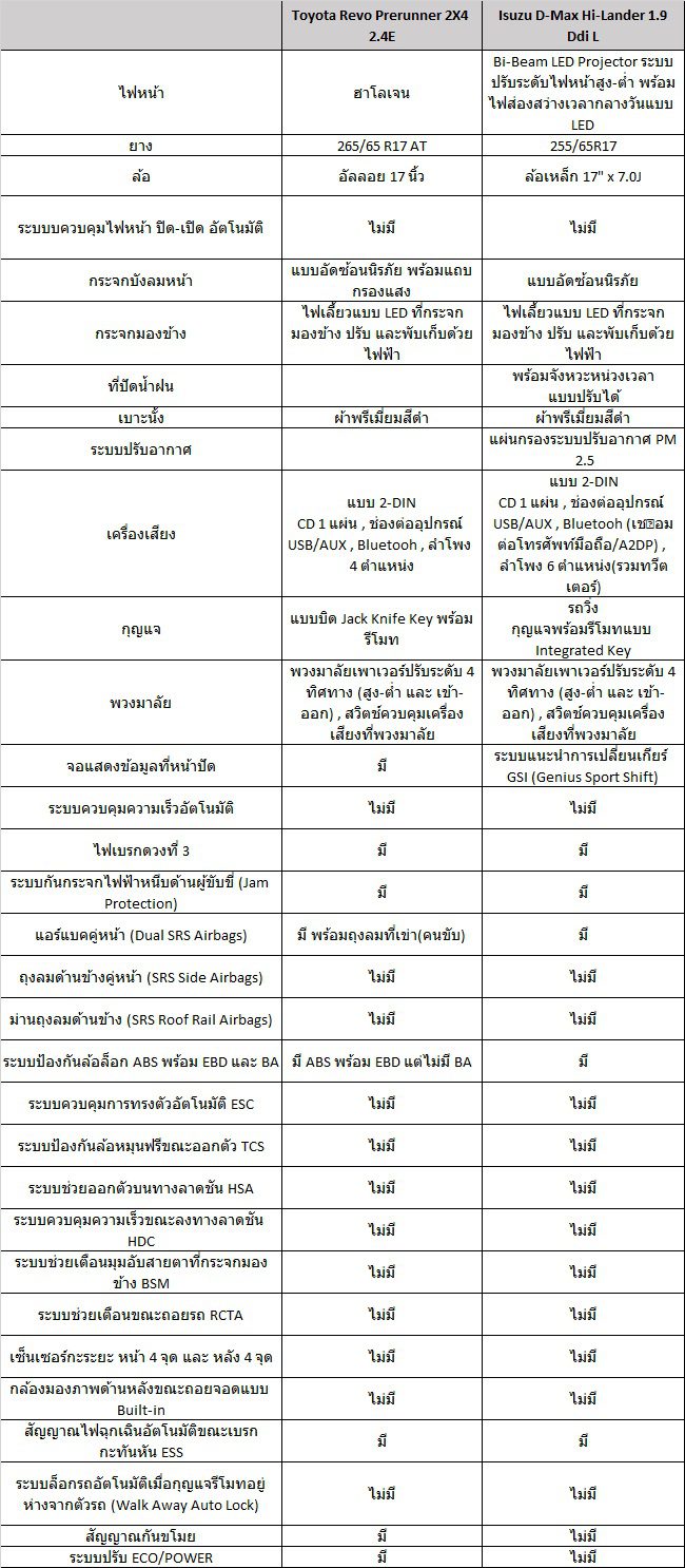 วัดกันกระบะ 4 ประตู TOYOTA HILUX REVO vs All NEW ISUZU D MAX 2019 2020 วัดกันกระบะ 4 ประตู TOYOTA HILUX REVO vs All NEW ISUZU D MAX 2019 2020