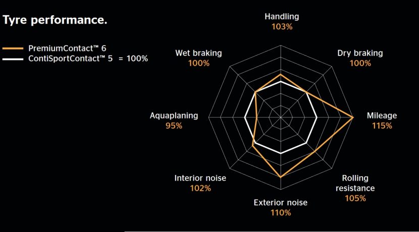 Continental PremiumContact™ 6 เงียบทนเกินราคา Continental PremiumContact™ 6 เงียบทนเกินราคา