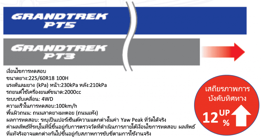 DUNLOP GRANDTREK PT5 ยางที่รถอเนกประสงค์สายควบคุม และนุ่มนวล DUNLOP GRANDTREK PT5 ยางที่รถอเนกประสงค์สายควบคุม และนุ่มนวล