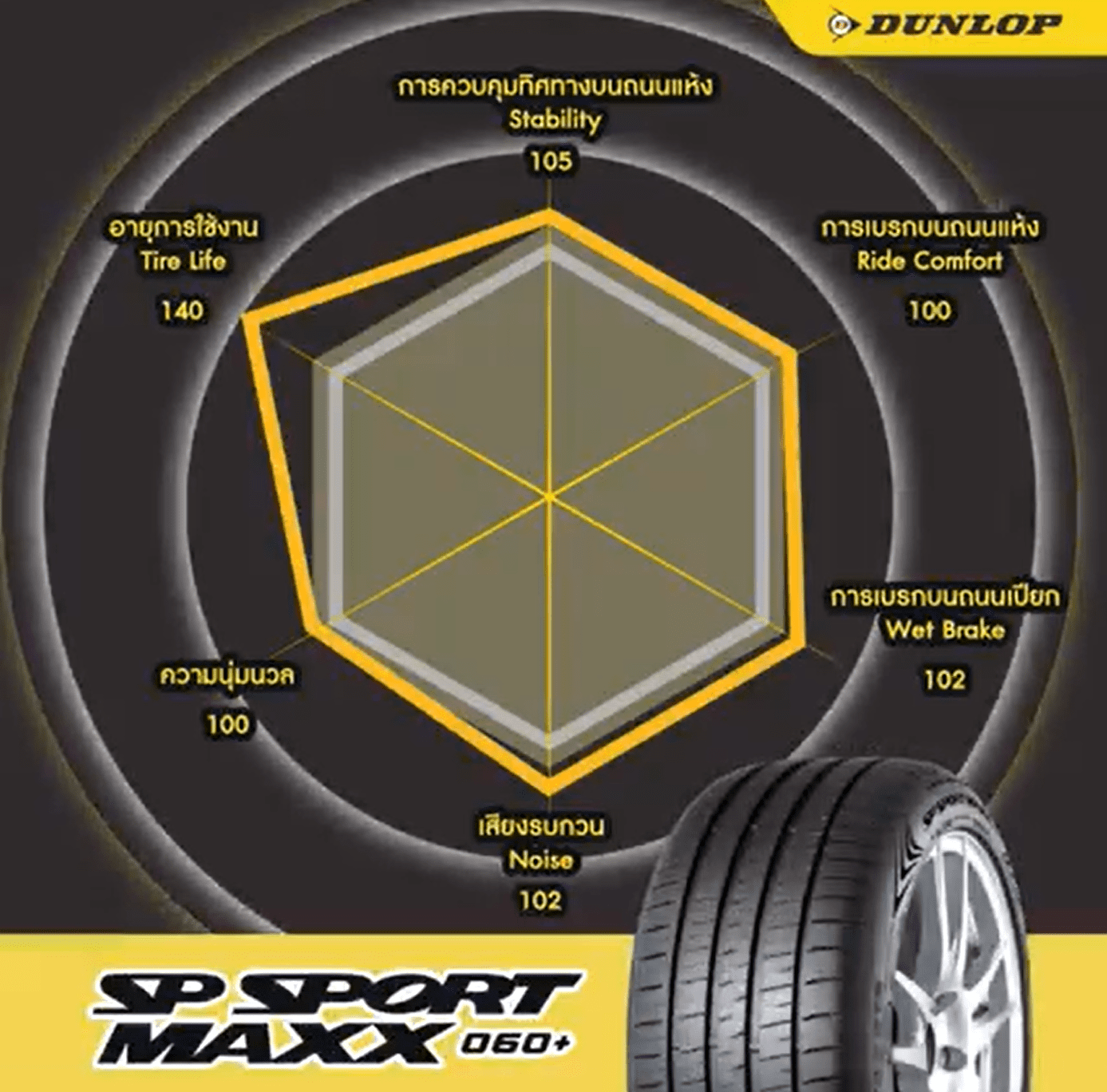 DUNLOP SP SPORT MAXX060+ ยางสปอร์ตขนาดครอบคลุม DUNLOP SP SPORT MAXX060+ ยางสปอร์ตขนาดครอบคลุม