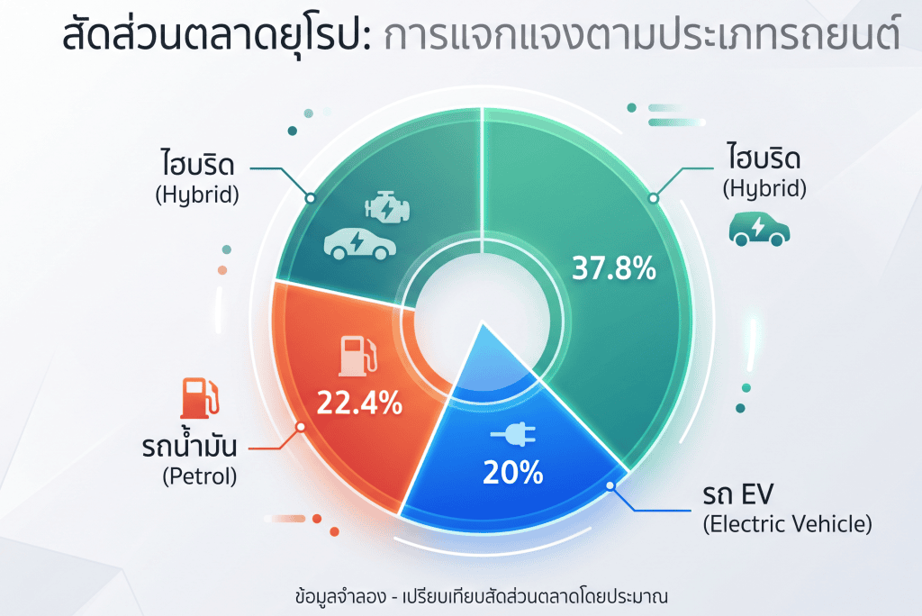 ยุโรปแกร่ง ครึ่งปีแรก 2026 รถ Ev ครองส่วนแบ่งทะลุ 20 | ยางรถยนต์ ราคาอัปเดต 2026 ครบทุกยี่ห้อ รวมยาง Ev | Autotirechecking ยุโรปแกร่ง! ครึ่งปีแรก 2026 รถ EV ครองส่วนแบ่งทะลุ 20%
