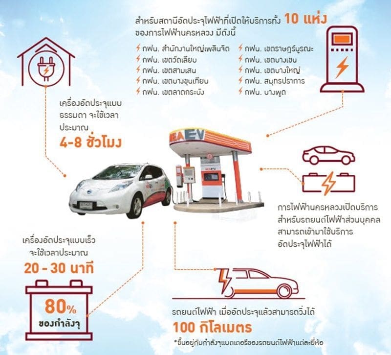 ส่องความพร้อม การเปลี่ยนผ่านสู้รถยนต์พลังงานไฟฟ้าของไทย