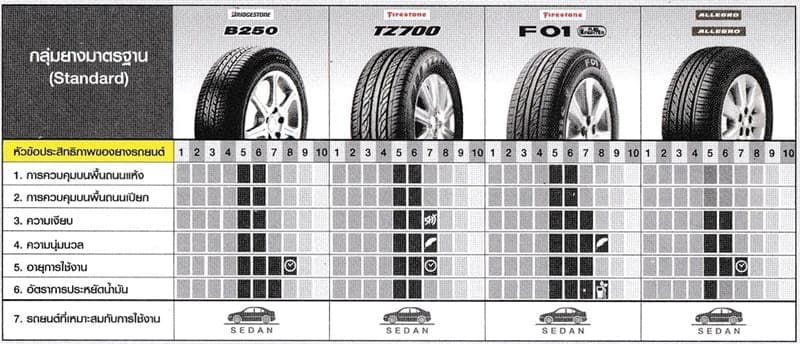 Firestone F 01 Fuel Fighter ยางเพื่อการใช้ชีวิตที่แท้จริง | ยางรถยนต์ ราคาอัปเดต 2026 ครบทุกยี่ห้อ รวมยาง Ev | Autotirechecking FIRESTONE F 01 FUEL FIGHTER ยางเพื่อการใช้ชีวิตที่แท้จริง