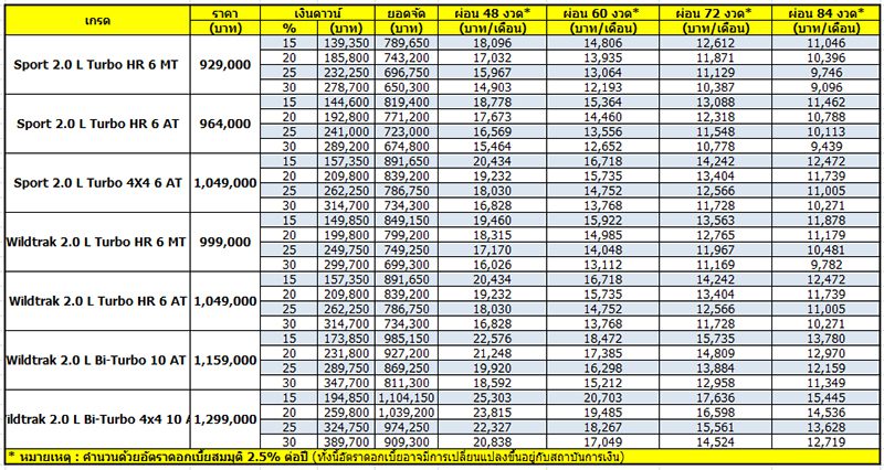 Ford Ranger 2022 ราคา Ford Ranger 2022 ราคา ตารางผ่อน เริ่มต้น 9,096 บาท