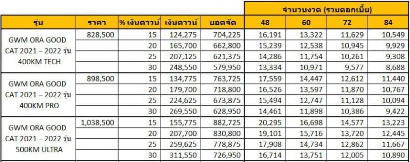 ORA GOOD CAT 2022 ราคา สเปค ตารางผ่อน เริ่ม 8,600 บาท