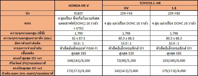 HONDA HRV vs TOYOTA CHR รถ Cross Over เดือดชนเดือด HONDA HRV vs TOYOTA CHR รถ Cross Over เดือดชนเดือด