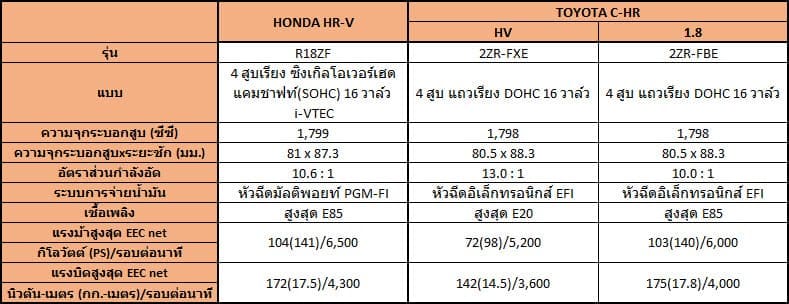 HONDA HRV vs TOYOTA CHR รถ Cross Over เดือดชนเดือด