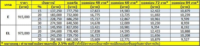 Honda BR V 2023 ราคา ตารางผ่อน เริ่มต้น 8,200 บาท