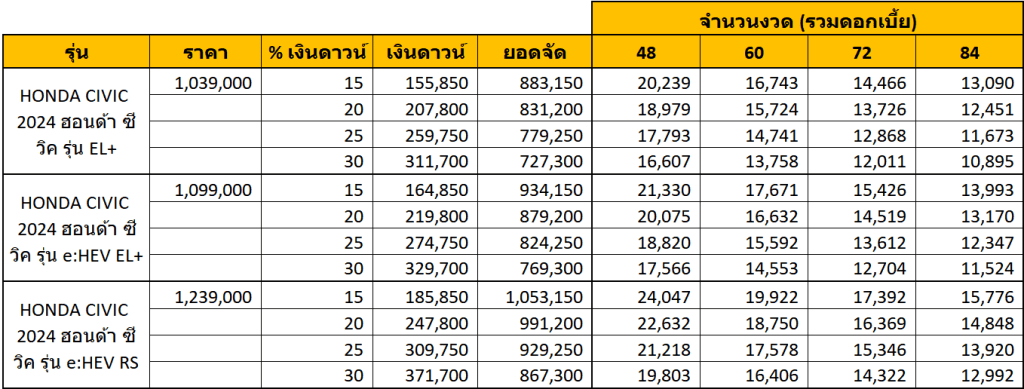 Honda Civic 2025 ราคา ตารางผ่อน เหลือ 3 รุ่นย่อย เริ่ม 103 | ยางรถยนต์ ราคาอัปเดต 2026 ครบทุกยี่ห้อ รวมยาง Ev | Autotirechecking HONDA CIVIC 2025 ราคา ตารางผ่อน เหลือ 3 รุ่นย่อย เริ่ม 1.03