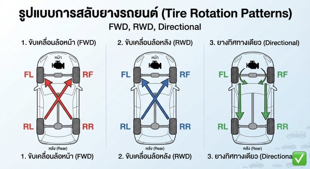 ทำไมต้องสลับยางและถ่วงล้อ ทำตอนไหนถึงจะดีที่สุด | ยางรถยนต์ ราคาอัปเดต 2026 ครบทุกยี่ห้อ รวมยาง Ev | Autotirechecking ทำไมต้องสลับยางและถ่วงล้อ ทำตอนไหนถึงจะดีที่สุด?