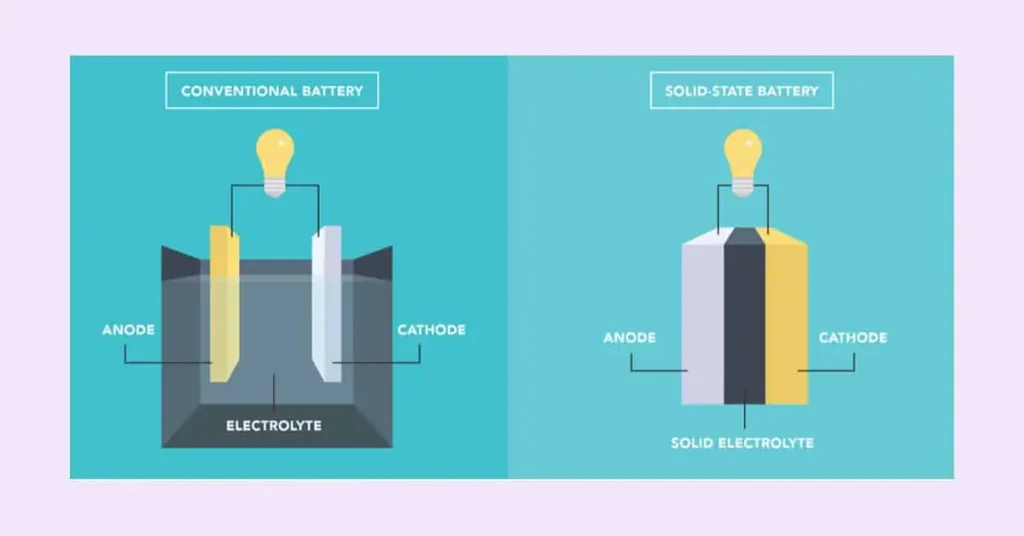แบตเตอรี่ Solid State รถ EV ปี 2026 เปลี่ยนวงการยานยนต์ไฟฟ้า