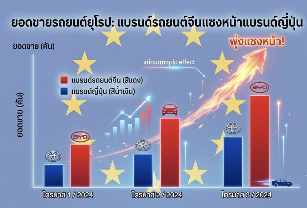 แหงกำแพงภาษีรถจีนผงาด ยอดขายแซงหน้าญี่ปุ่นในยุโรปครั้งแรก | ยางรถยนต์ ราคาอัปเดต 2026 ครบทุกยี่ห้อ รวมยาง Ev | Autotirechecking แหงกำแพงภาษีรถจีนผงาด! ยอดขายแซงหน้าญี่ปุ่นในยุโรปครั้งแรก
