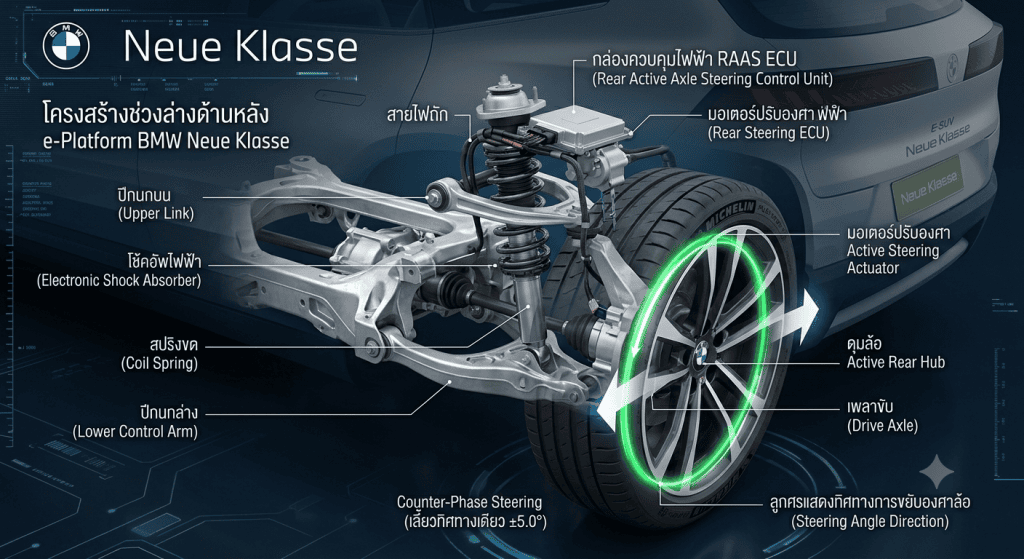 BMW ซุ่มจดสิทธิบัตร ปรับมุมล้ออัตโนมัติ แก้ปัญหารถ EV