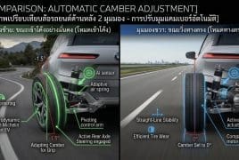 Side-by-side comparison of automatic camber adjustment: left shows -1.5° camber with adaptive air spring; right shows straight-line stability with zero camber and actuators.