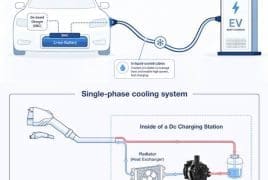 Illustration of an EV charging system with integrated cooling: car battery connected to a DC fast charger via coolant cables and a liquid cooling loop.