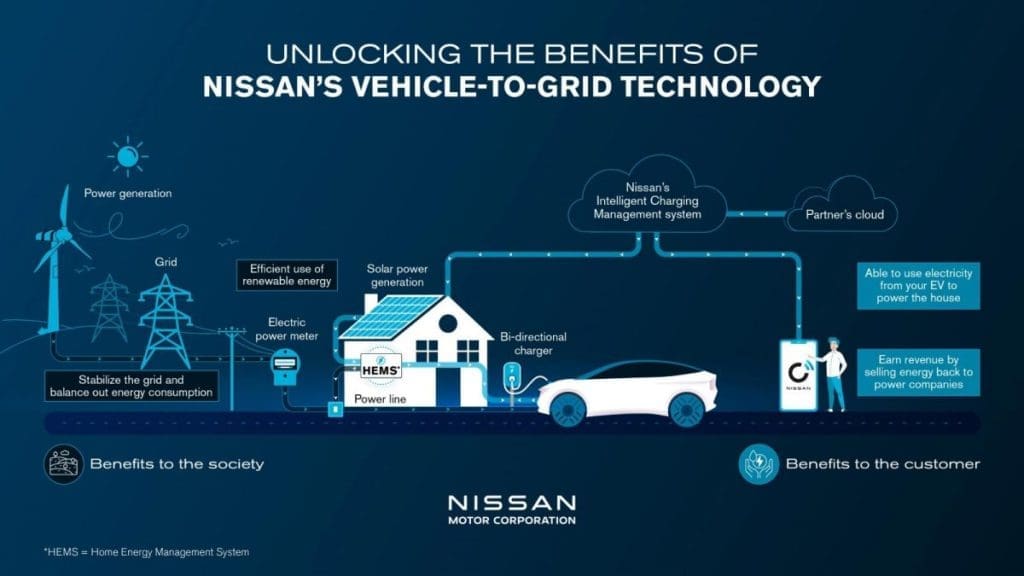V2g vehicle to Grid เปลี่ยนรถเป็นแหล่งพลังงานบ้าน | ยางรถยนต์ ราคาอัปเดต 2026 ครบทุกยี่ห้อ รวมยาง Ev | Autotirechecking V2G (Vehicle to Grid) เปลี่ยนรถเป็นแหล่งพลังงานบ้าน