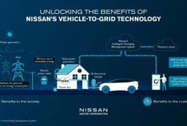 Infographic showing Nissan vehicle-to-grid technology linking wind power, the grid, a home, and a car to manage energy flow and benefits for society and customers.