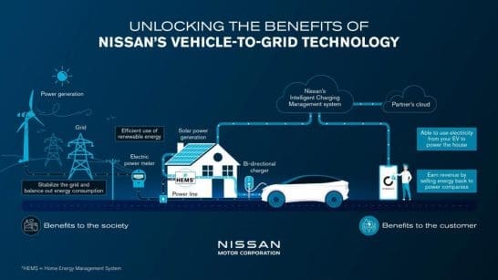 Infographic showing Nissan vehicle-to-grid technology linking wind power, the grid, a home, and a car to manage energy flow and benefits for society and customers.