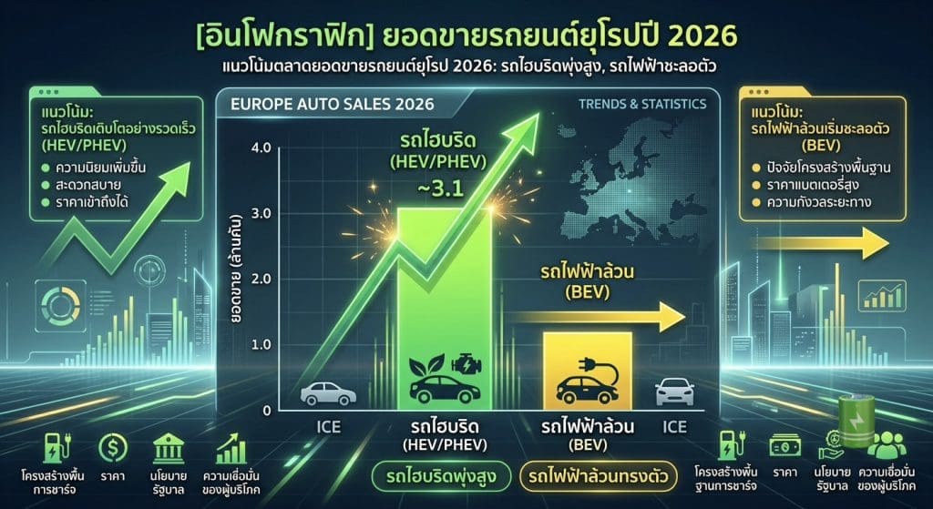 รถพรีเมียมยุโรปถอยทัพ สั่งชะลอแผน EV หันมาซบไฮบริดสมรรถนะสูง