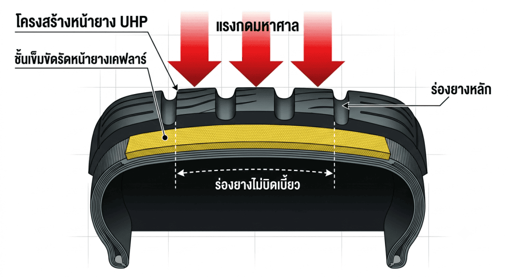 มิชลินเปิดตัวยาง UHP รองรับแรงบิด EV ทะลุ 1,000 ม้า