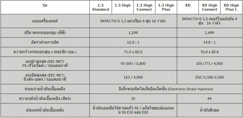 Mazda 2 2017 โปรโมชั่น ตารางผ่อน ดาวน์ต่ำสุด 9,999 บาท ดอกเบี้ย 0%