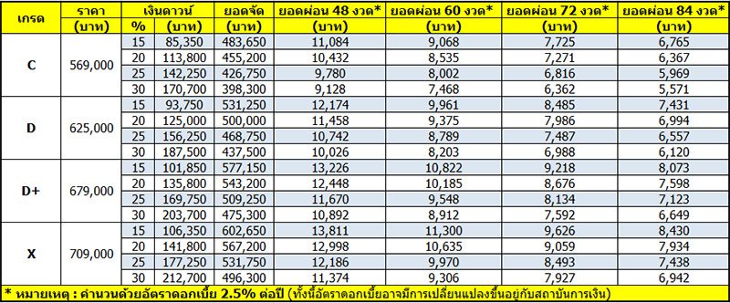 MG5 2022 ราคา ตารางผ่อนดาวน์ เริ่มต้น 5,500 บาท
