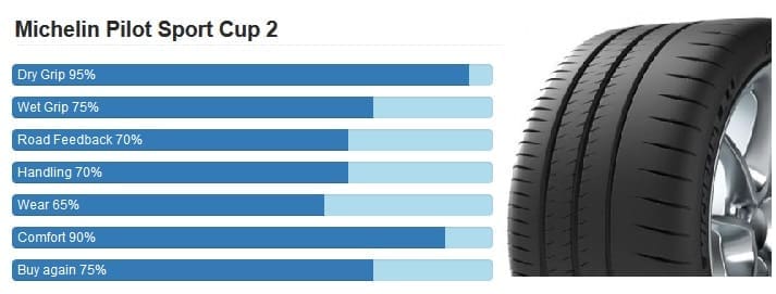 MICHELIN PILOT SPORT CUP 2 สมรรถนะระดับซุปเปอร์คาร์