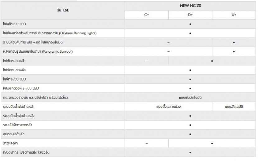 NEW MG ZS 2020 เอ็มจี แซดเอส ใหม่ 2020 ราคา ตารางผ่อน โปรโมชั่น NEW MG ZS 2020 เอ็มจี แซดเอส ใหม่ 2020 ราคา ตารางผ่อน โปรโมชั่น