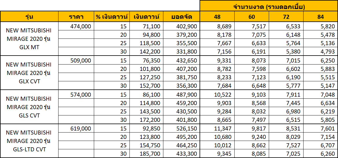 All New MITSUBISHI MIRAGE 2020 มิตซูบิชิ มิราจ 2020 ราคา สเปค และ ตารางผ่อน All New MITSUBISHI MIRAGE 2020 มิตซูบิชิ มิราจ 2020 ราคา สเปค และ ตารางผ่อน