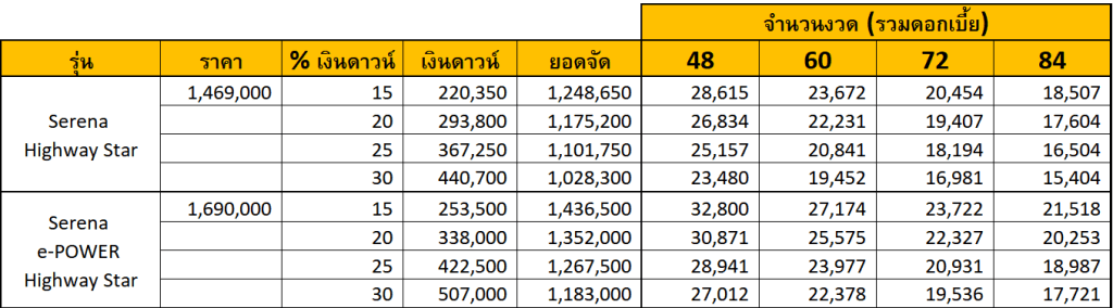 Nissan Serena e POWER 2025 MPV ราคา สเปค และตารางผ่อน