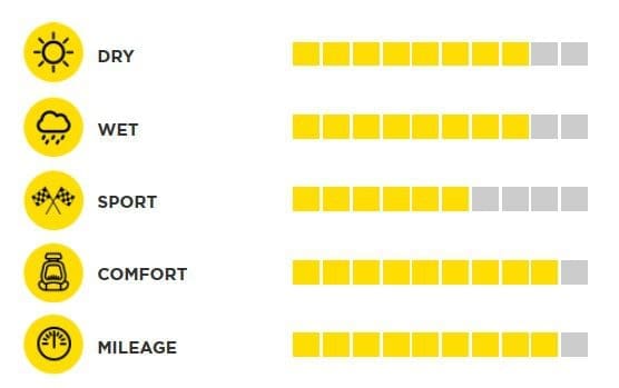 PIRELLI CINTURATO P7 ยางเพื่อความสุนทรี และปลอดภัย