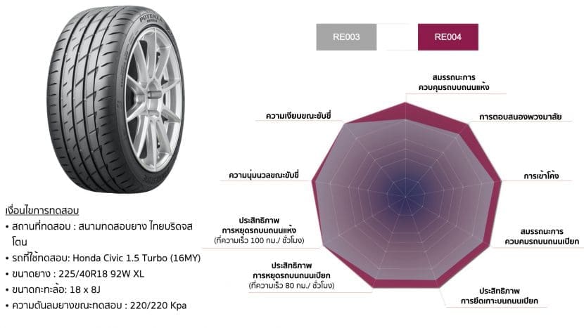 รีวิวฉบับเต็ม Bridgestone Potenza Re004 ที่สุดกับการสานต่อความสปอร์ต | ยางรถยนต์ ราคาอัปเดต 2026 ครบทุกยี่ห้อ รวมยาง Ev | Autotirechecking รีวิวฉบับเต็ม BRIDGESTONE POTENZA RE004 ที่สุดกับการสานต่อความสปอร์ต