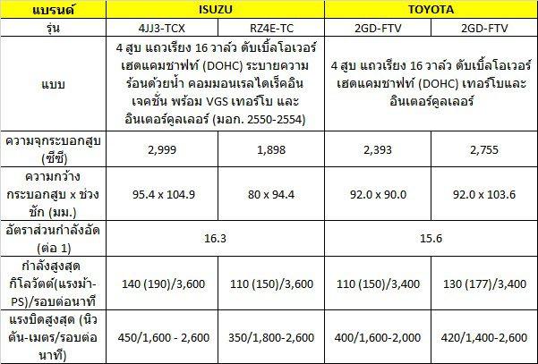 วัดกันกระบะ 4 ประตู TOYOTA HILUX REVO vs All NEW ISUZU D MAX 2019 2020 วัดกันกระบะ 4 ประตู TOYOTA HILUX REVO vs All NEW ISUZU D MAX 2019 2020