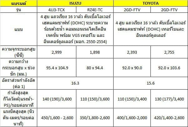วัดกันกระบะ 4 ประตู Toyota Hilux Revo Vs All New Isuzu D Max 2019 2020 | ยางรถยนต์ ราคาอัปเดต 2026 ครบทุกยี่ห้อ รวมยาง Ev | Autotirechecking วัดกันกระบะ 4 ประตู TOYOTA HILUX REVO vs All NEW ISUZU D MAX 2019 2020