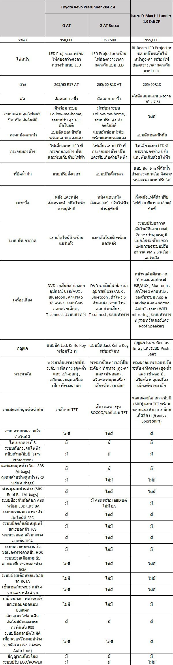 วัดกันกระบะ 4 ประตู TOYOTA HILUX REVO vs All NEW ISUZU D MAX 2019 2020 วัดกันกระบะ 4 ประตู TOYOTA HILUX REVO vs All NEW ISUZU D MAX 2019 2020
