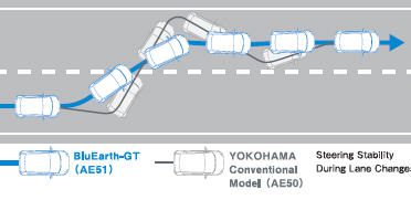 YOKOHAMA BluEarth GT AE51 ประหยัด และเร้าใจทุกเส้นทาง