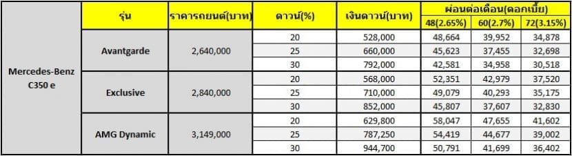 Mercedes Benz C350 e ยนตรกรรมที่ก้าวล้ำไปอีกระดับ ผ่อนเริ่มต้นเพียง 30,518 บาท