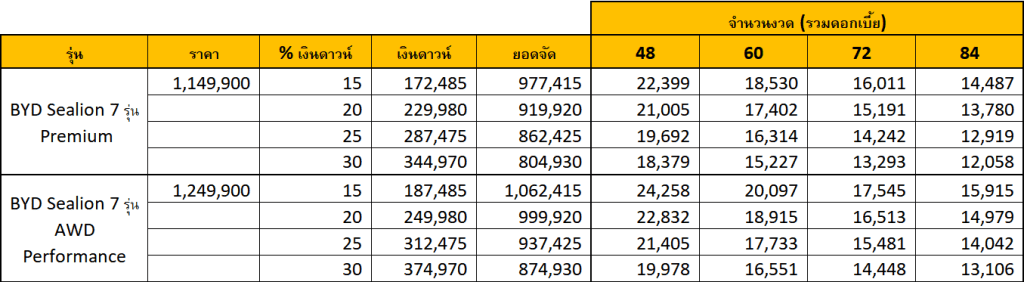 BYD Sealion 7 SUV ไฟฟ้าคูเป้ 5 ที่นั่ง เริ่ม 1.14 ล. ผ่อนเริ่ม 10,000 BYD Sealion 7 SUV ไฟฟ้าคูเป้ 5 ที่นั่ง เริ่ม 1.14 ล. ผ่อนเริ่ม 10,000