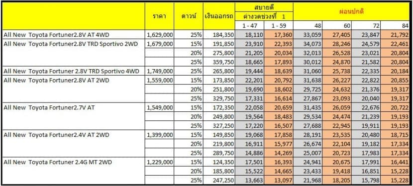 TOYOTA FORTUNER 2017   2018 โปรโมชั่นตารางผ่อนสบาย 13,097 บาท