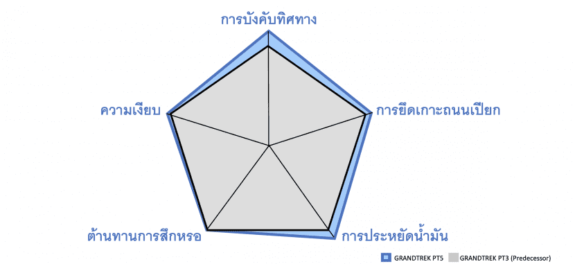 DUNLOP GRANDTREK PT5 ยางที่รถอเนกประสงค์สายควบคุม และนุ่มนวล DUNLOP GRANDTREK PT5 ยางที่รถอเนกประสงค์สายควบคุม และนุ่มนวล