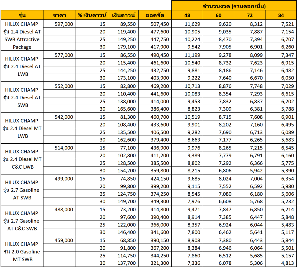 ALL NEW TOYOTA HILUX CHAMP รุ่นต่างๆ ราคา และตารางผ่อน ALL NEW TOYOTA HILUX CHAMP รุ่นต่างๆ ราคา และตารางผ่อน