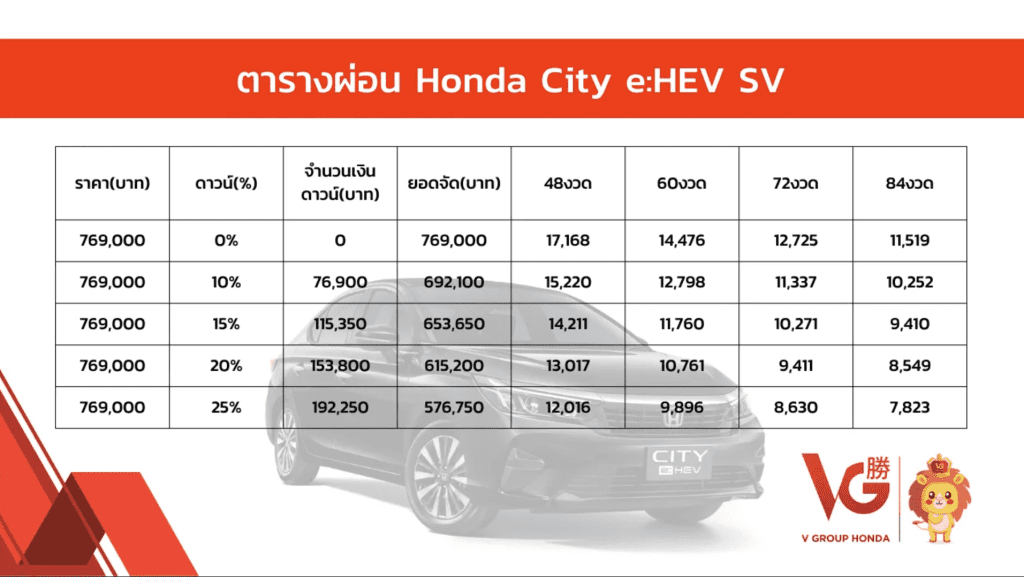 Honda City 2024  2025 ราคาเริ่ม 599,000 สเปค และตารางผ่อน