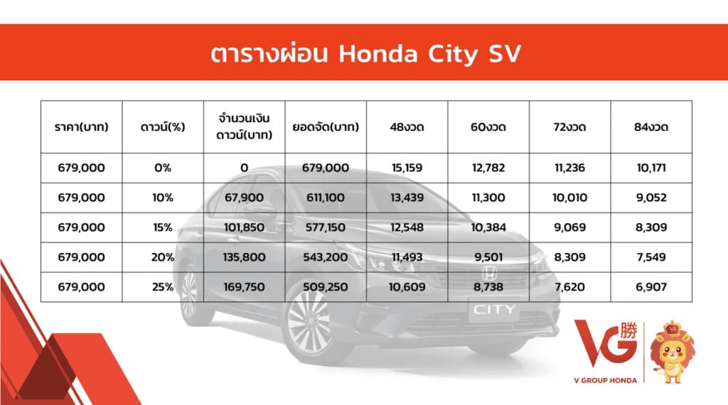 Honda City 2024  2025 ราคาเริ่ม 599,000 สเปค และตารางผ่อน