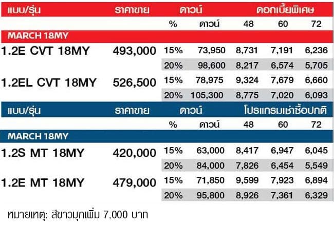 NISSAN MARCH 2019 ออกรถ 3,000 ผ่อน 6,700 บาท ฟรีกล้องหน้ารถ