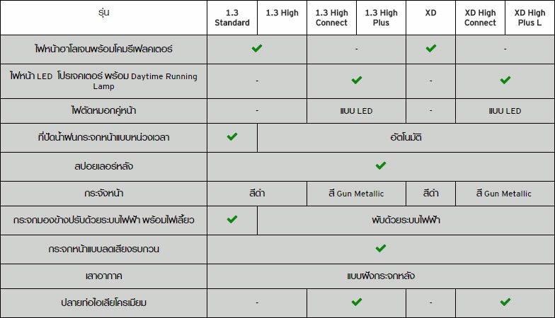 MAZDA 2 2018   2019 Collection   มาสด้า 2 ราคา โปรโมชั่น ผ่อนถูกสุด 6,500 บาท